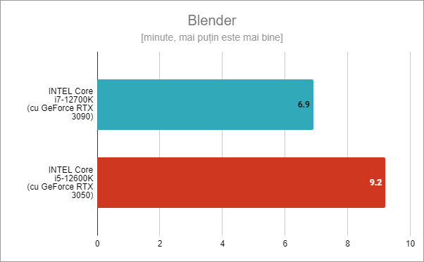 Intel Core i5-12600K: Rezultate benchmark Ã®n Blender