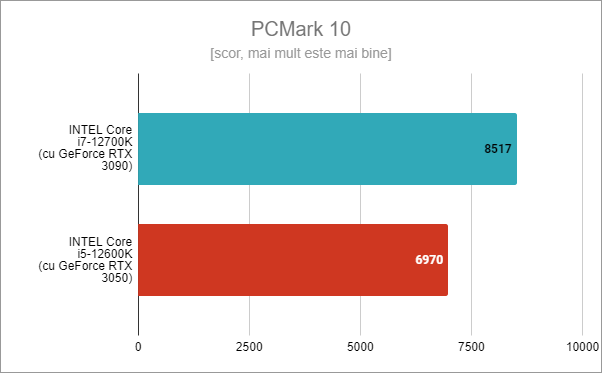 Intel Core i5-12600K: Rezultate benchmark Ã®n PCMark 10