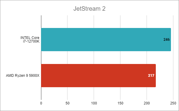 Intel Core i7-12700K: Rezultate benchmark Ã®n JetStream 2
