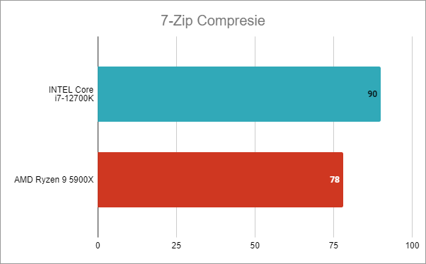 Intel Core i7-12700K: Rezultate benchmark Ã®n 7-Zip Compresie