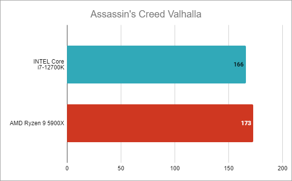 Intel Core i7-12700K: Rezultate benchmark Ã®n Assassin's Creed Valhalla