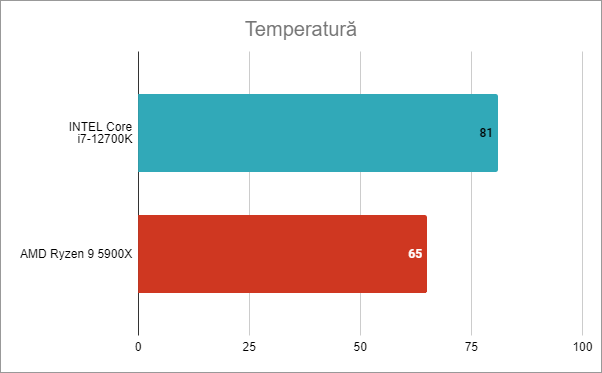 Temperaturi Intel Core i7-12700K