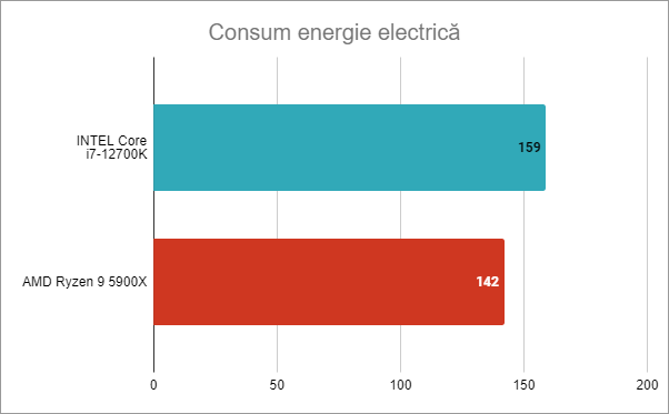 Consum energie electricÄƒ Intel Core i7-12700K