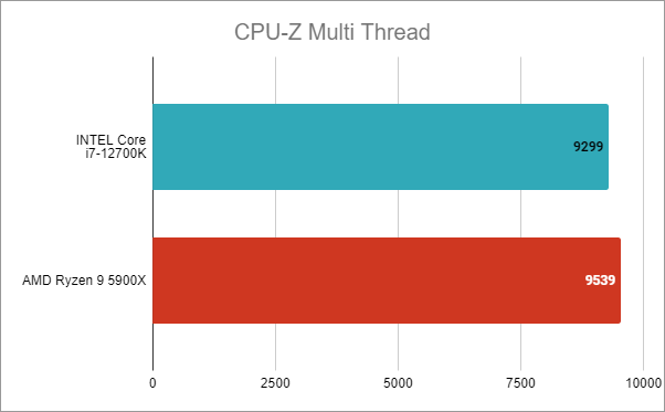 Intel Core i7-12700K: Rezultate benchmark în CPU-Z Multi Thread