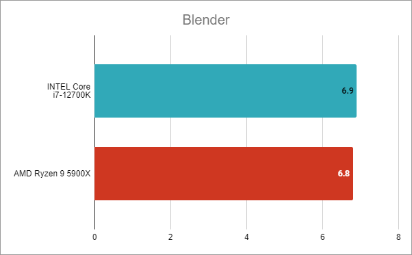 Intel Core i7-12700K: Rezultate benchmark în Blender