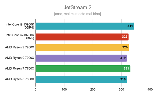 Rezultate benchmark în JetStream 2