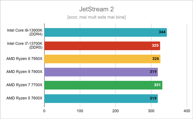 Rezultate benchmark Ã®n JetStream 2