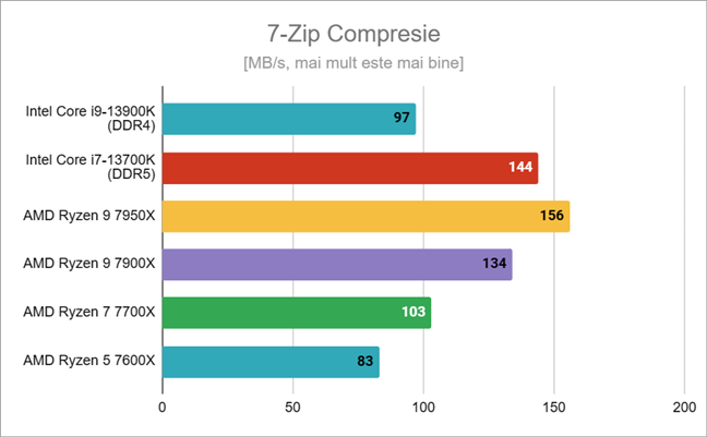 Rezultate benchmark în 7-Zip Compresie