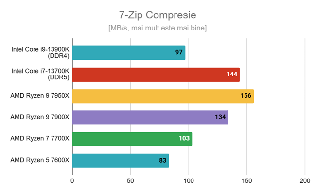 Rezultate benchmark Ã®n 7-Zip Compresie