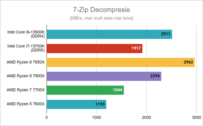 Rezultate benchmark Ã®n 7-Zip Decompresie