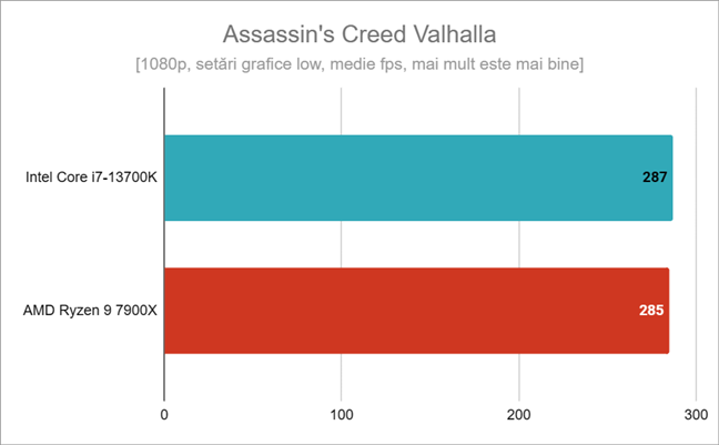 Rezultate benchmark Ã®n Assassin's Creed Valhalla