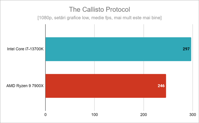 Rezultate benchmark în The Callisto Protocol