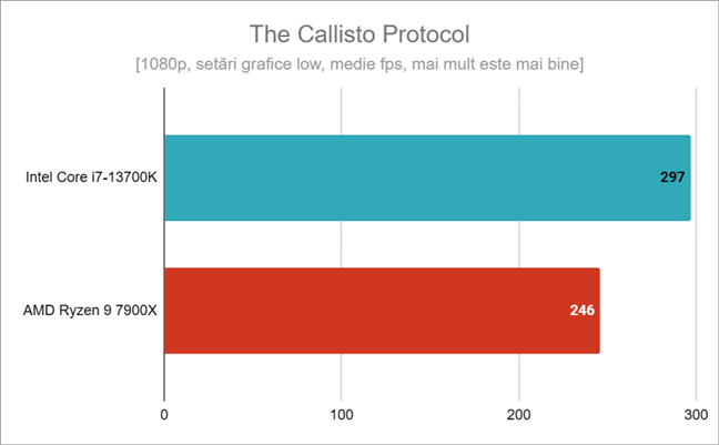 Rezultate benchmark Ã®n The Callisto Protocol