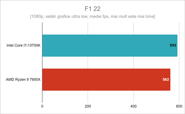 Rezultate benchmark Ã®n F1 22