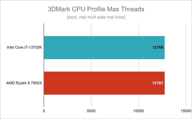 Rezultate benchmark în 3DMark CPU Profile Max Threads