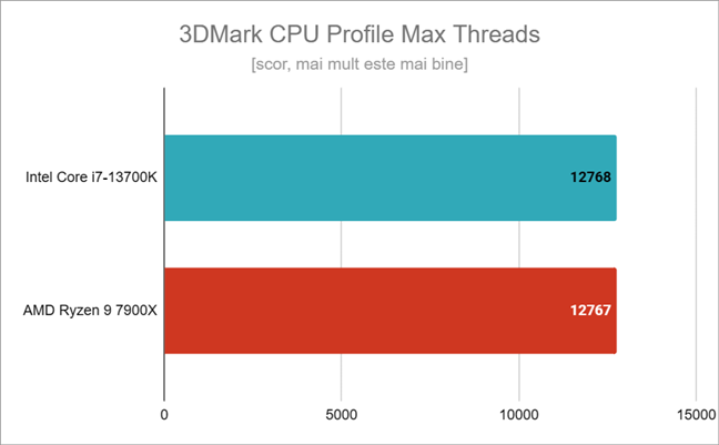 Rezultate benchmark Ã®n 3DMark CPU Profile Max Threads