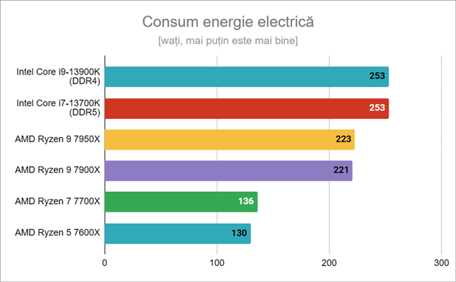 Consumul de energie electricÄƒ pentru Intel Core i7-13700K