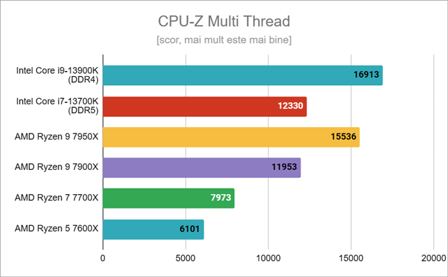 Rezultate benchmark în CPU-Z Multi Thread