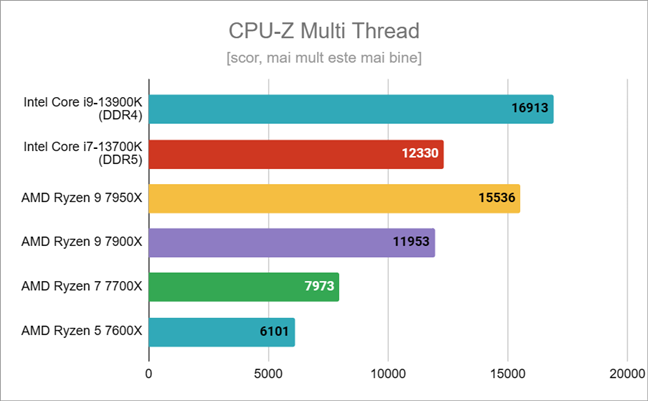 Rezultate benchmark Ã®n CPU-Z Multi Thread