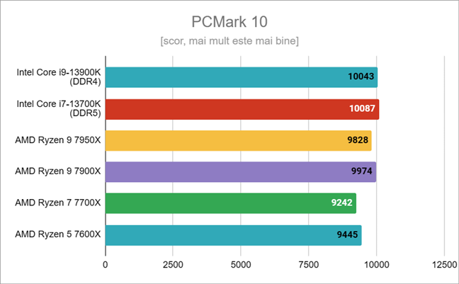 Rezultate benchmark Ã®n PCMark 10