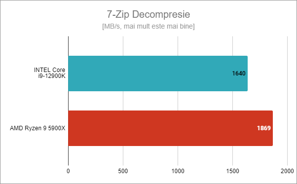 Intel Core i9-12900K: Rezultate benchmark în 7-Zip Decompresie