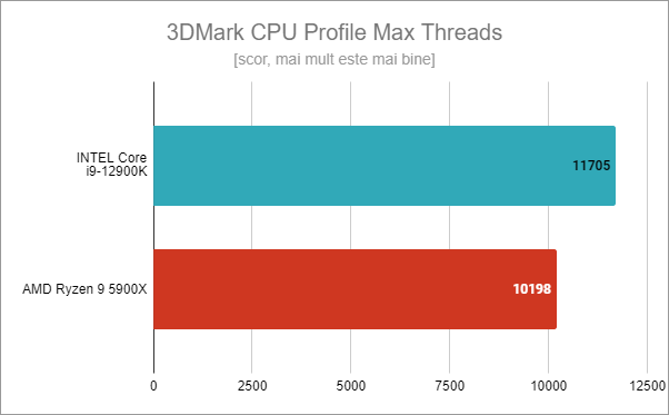 Intel Core i9-12900K: Rezultate benchmark Ã®n 3DMark CPU Profile