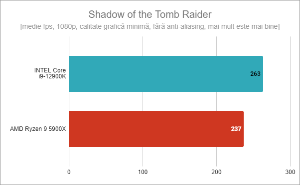 Intel Core i9-12900K: Rezultate benchmark în Shadow of the Tomb Raider