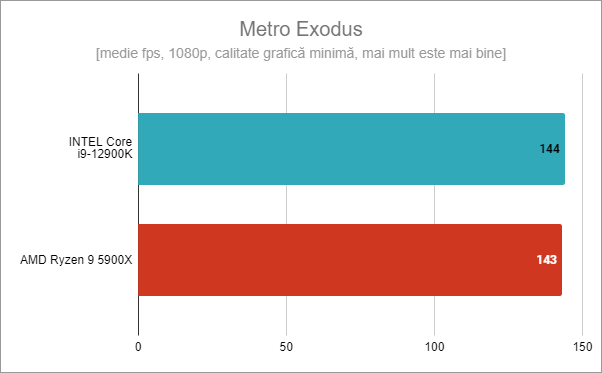 Intel Core i9-12900K: Rezultate benchmark în Metro Exodus