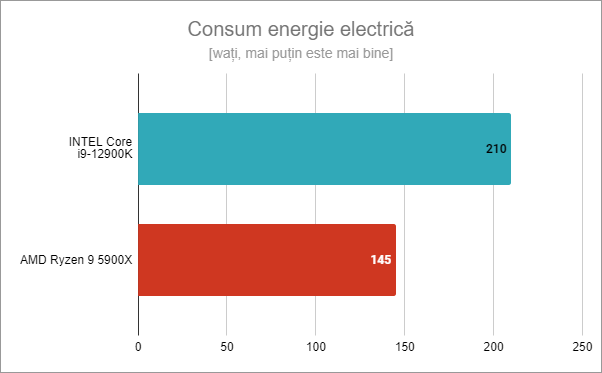 Consum energie electricÄƒ Intel Core i9-12900K