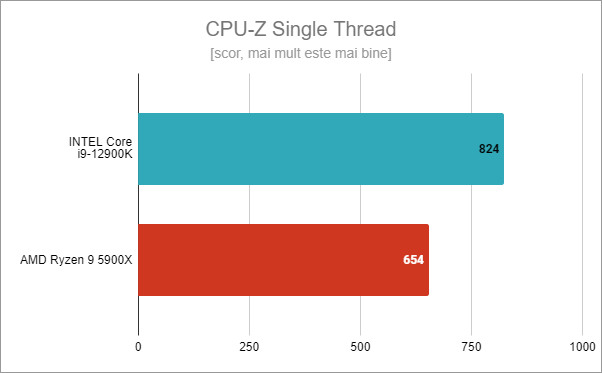 Intel Core i9-12900K: Rezultate benchmark Ã®n CPU-Z Single Thread