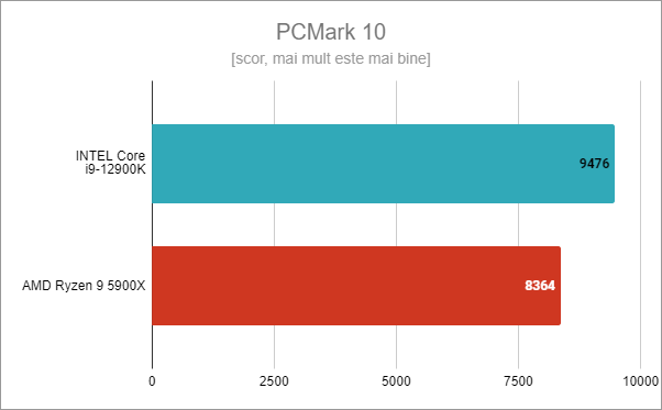 Intel Core i9-12900K: Rezultate benchmark în PCMark 10