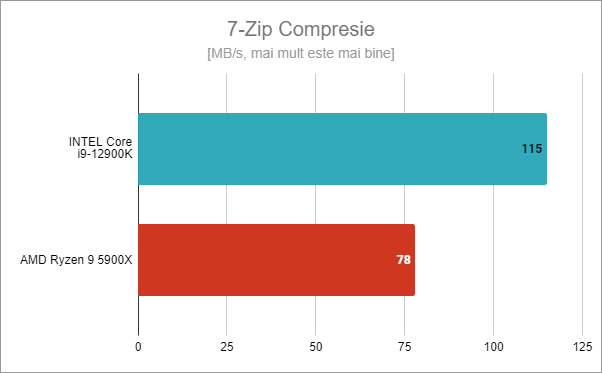 Intel Core i9-12900K: Rezultate benchmark Ã®n 7-Zip Compresie