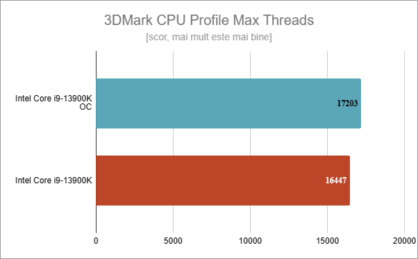 Rezultate benchmark în 3DMark CPU Profile Max Threads