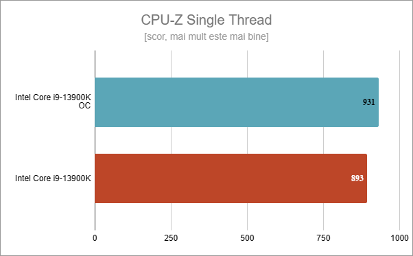 Rezultate benchmark în CPU-Z Single Thread