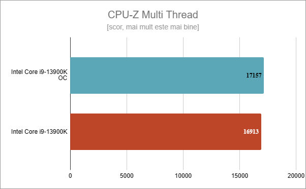 Rezultate benchmark în CPU-Z Multi Thread
