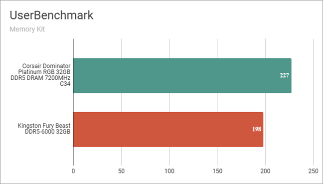 Rezultate benchmark în UserBenchmark
