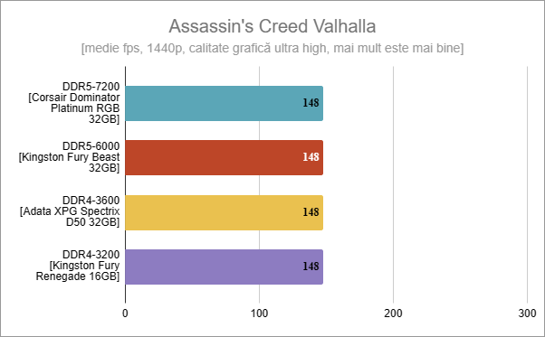DDR5 vs. DDR4: Rezultate în Assassin's Creed Valhalla
