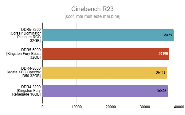 DDR5 vs. DDR4: Rezultate în Cinebench R23