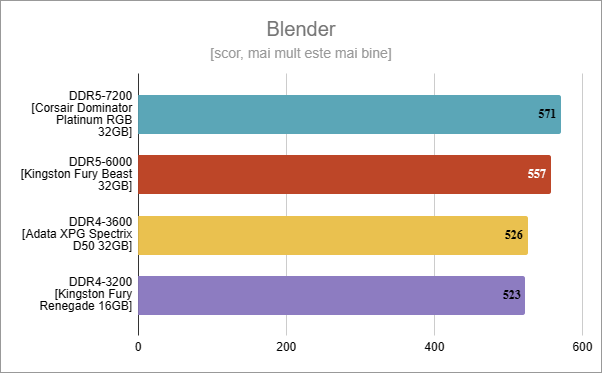 DDR5 vs. DDR4: Rezultate în Blender