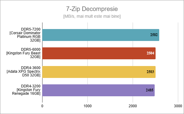 DDR5 vs. DDR4: Rezultate în 7-Zip Decompresie