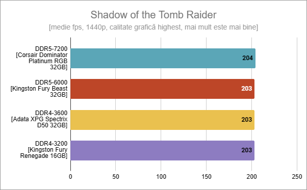 DDR5 vs. DDR4: Rezultate în Shadow of the Tomb Raider