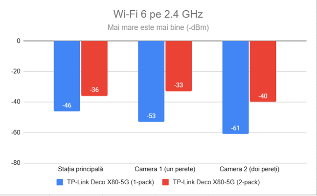 Evoluția semnalului wireless pe banda de 2,4 GHz, prin Wi-Fi 6