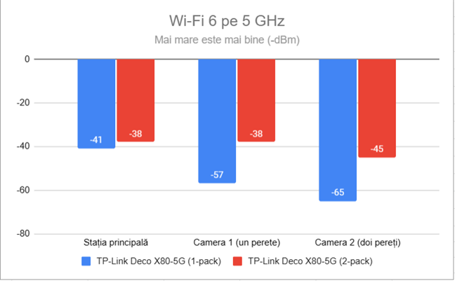 EvoluÈ›ia semnalului wireless pe banda de 5 GHz, prin Wi-Fi 6