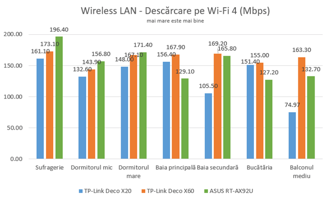 TP-Link Deco X20 - Descărcare prin Wi-Fi pe Wi-Fi 4