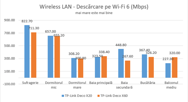 TP-Link Deco X20 - Descărcare prin Wi-Fi pe Wi-Fi 6