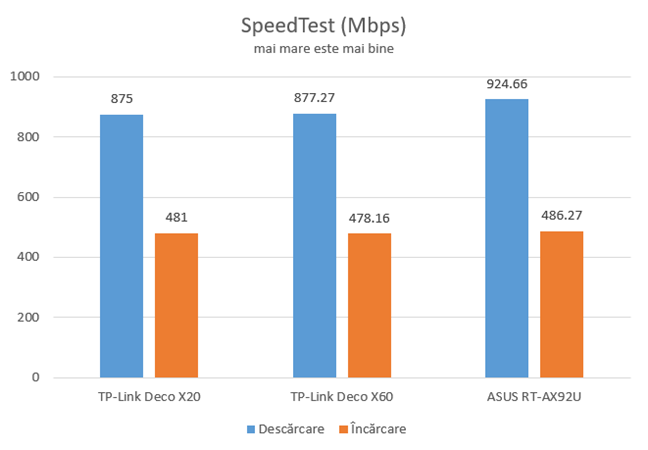 TP-Link Deco X20 - SpeedTest pe conexiuni Ethernet