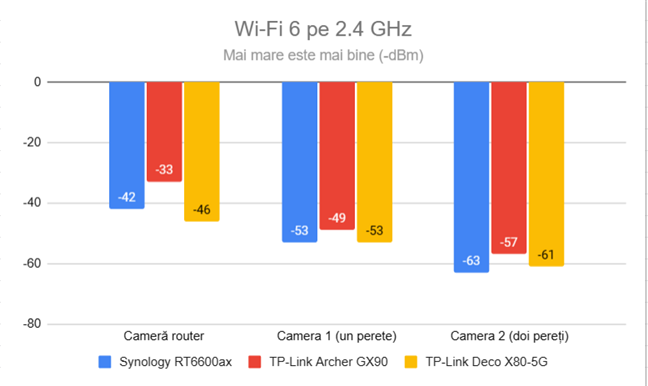 Puterea semnalului prin Wi-Fi 6 (banda de 2,4 GHz)