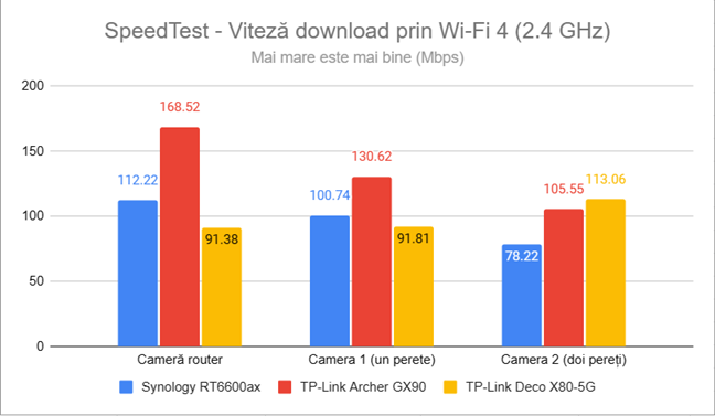 SpeedTest - Viteza de descÄrcare prin Wi-Fi 4 (2,4 GHz)