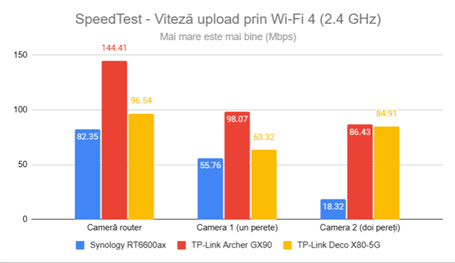 SpeedTest - Viteza de upload prin Wi-Fi 4 (2,4 GHz)