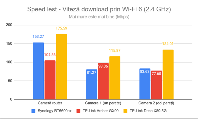 SpeedTest - Viteza de descÄrcare prin Wi-Fi 6 (2,4 GHz)